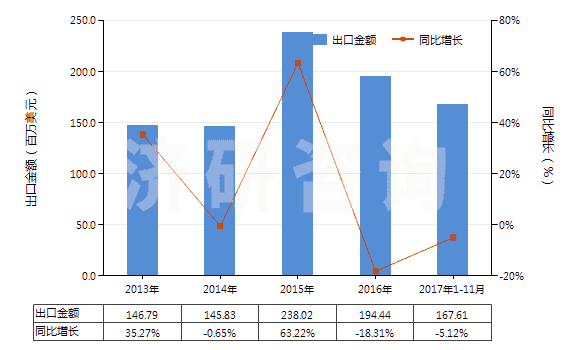 2013-2017年11月中國其他甾族激素及其衍生物和結(jié)構(gòu)類似物(HS29372900)出口總額及增速統(tǒng)計(jì)